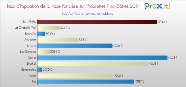 Taux d'imposition de la taxe foncière sur les immeubles et terrains non batis 2014 pour LES ASPRES et les communes proches Comparaison des taux d'imposition de la taxe foncière sur les immeubles et terrains non batis 2014 pour LES ASPRES et les communes voisines