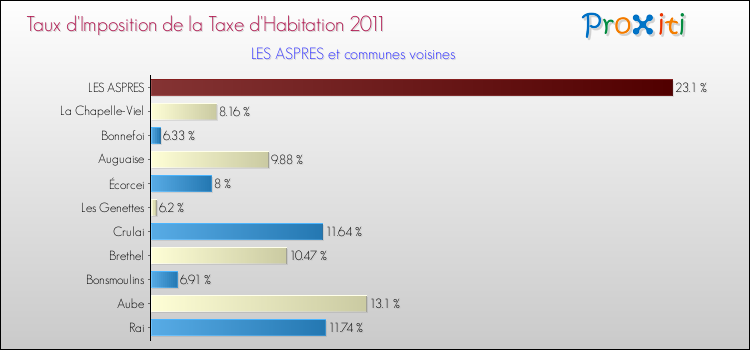 Taux d'imposition de la taxe d'habitation 2011 pour LES ASPRES et les communes proches Comparaison des taux d'imposition de la taxe d'habitation 2011 pour LES ASPRES et les communes voisines