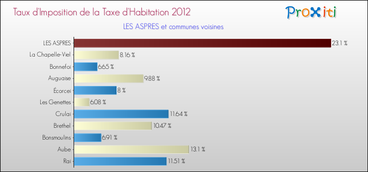 Taux d'imposition de la taxe d'habitation 2012 pour LES ASPRES et les communes proches Comparaison des taux d'imposition de la taxe d'habitation 2012 pour LES ASPRES et les communes voisines