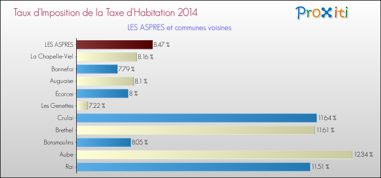 Taux d'imposition de la taxe d'habitation 2014 pour LES ASPRES et les communes proches Comparaison des taux d'imposition de la taxe d'habitation 2014 pour LES ASPRES et les communes voisines