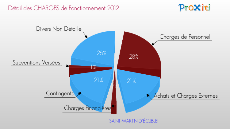 Décomposition des Charges de Fonctionnement 2012 de la commune de SAINT-MARTIN-D'ÉCUBLEI Charges de Fonctionnement 2012 pour la commune de SAINT-MARTIN-D'ÉCUBLEI