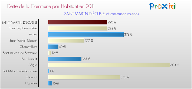 Dette par habitant de la commune en 2011 pour SAINT-MARTIN-D'ÉCUBLEI et les communes proches Comparaison de la dette par habitant de la commune en 2011 pour SAINT-MARTIN-D'ÉCUBLEI et les communes voisines