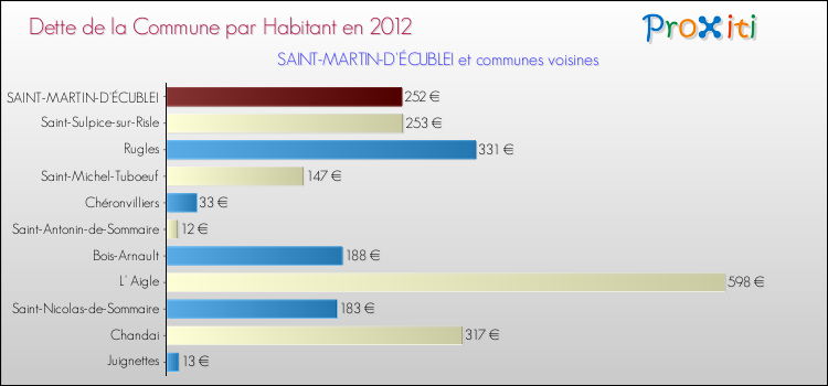 Dette par habitant de la commune en 2012 pour SAINT-MARTIN-D'ÉCUBLEI et les communes proches Comparaison de la dette par habitant de la commune en 2012 pour SAINT-MARTIN-D'ÉCUBLEI et les communes voisines