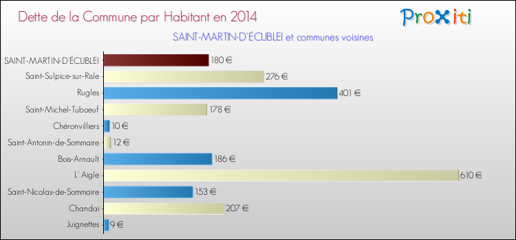 Dette par habitant de la commune en 2014 pour SAINT-MARTIN-D'ÉCUBLEI et les communes proches Comparaison de la dette par habitant de la commune en 2014 pour SAINT-MARTIN-D'ÉCUBLEI et les communes voisines