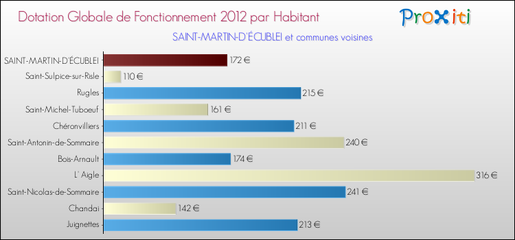 Montant des dotations globales de fonctionnement DGF par Habitant pour SAINT-MARTIN-D'ÉCUBLEI et les communes proches Comparaison des des dotations globales de fonctionnement DGF par habitant pour SAINT-MARTIN-D'ÉCUBLEI et les communes voisines