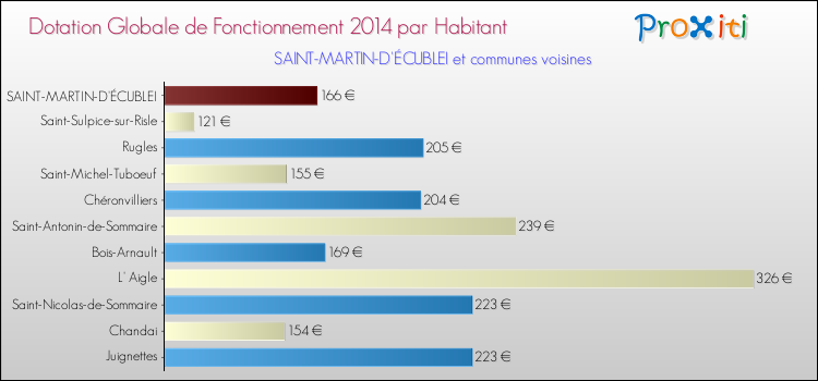 Montant des dotations globales de fonctionnement DGF par Habitant pour SAINT-MARTIN-D'ÉCUBLEI et les communes proches en 2014. Comparaison des des dotations globales de fonctionnement DGF par habitant pour SAINT-MARTIN-D'ÉCUBLEI et les communes voisines en 2014.