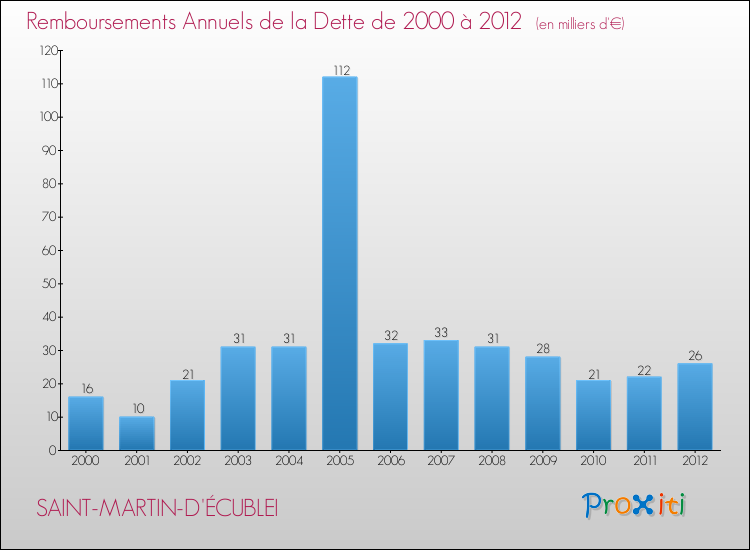 Evolution de l'annuité de la dette pour la commune de SAINT-MARTIN-D'ÉCUBLEI de 2000 à 2012 Annuités de la dette pour SAINT-MARTIN-D'ÉCUBLEI de 2000 à 2012