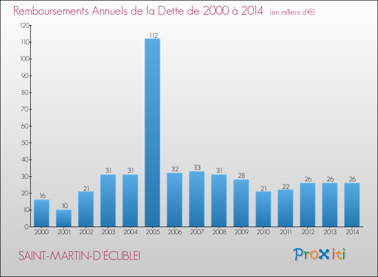 Evolution de l'annuité de la dette pour la commune de SAINT-MARTIN-D'ÉCUBLEI de 2000 à 2014 Annuités de la dette pour SAINT-MARTIN-D'ÉCUBLEI de 2000 à 2014