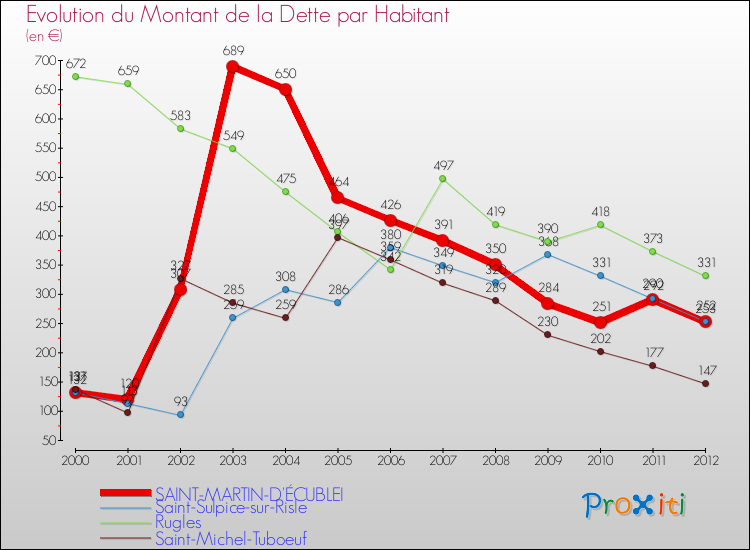 Evolution de la dette par habitant pour la commune de SAINT-MARTIN-D'ÉCUBLEI et les communes proches de 2000 à 2012 Comparaison de la dette par habitant pour SAINT-MARTIN-D'ÉCUBLEI et les communes voisines de 2000 à 2012