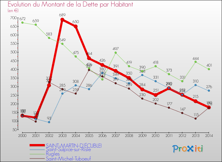 Evolution de la dette par habitant pour la commune de SAINT-MARTIN-D'ÉCUBLEI et les communes proches de 2000 à 2014 Comparaison de la dette par habitant pour SAINT-MARTIN-D'ÉCUBLEI et les communes voisines de 2000 à 2014