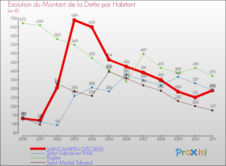 Evolution de la dette par habitant pour la commune de SAINT-MARTIN-D'ÉCUBLEI et les communes proches Comparaison de la dette par habitant pour SAINT-MARTIN-D'ÉCUBLEI et les communes voisines