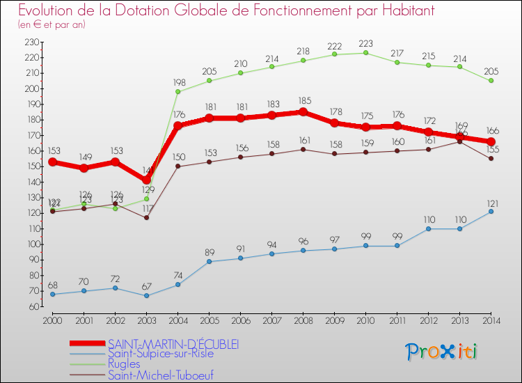 Evolution et montant de la dotation globale de fonctionnement par Habitant pour SAINT-MARTIN-D'ÉCUBLEI et les communes proches de 2000 à 2014. Comparaison des dotations globales de fonctionnement par habitant pour SAINT-MARTIN-D'ÉCUBLEI et les communes voisines de 2000 à 2014.
