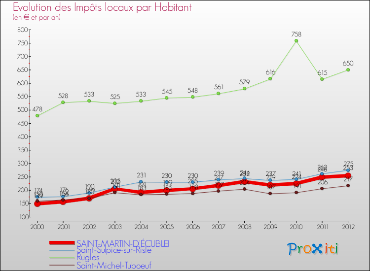 Evolution et montant des impôts locaux par Habitant pour SAINT-MARTIN-D'ÉCUBLEI et les communes proches Comparaison des impôts locaux par habitant pour SAINT-MARTIN-D'ÉCUBLEI et les communes voisines