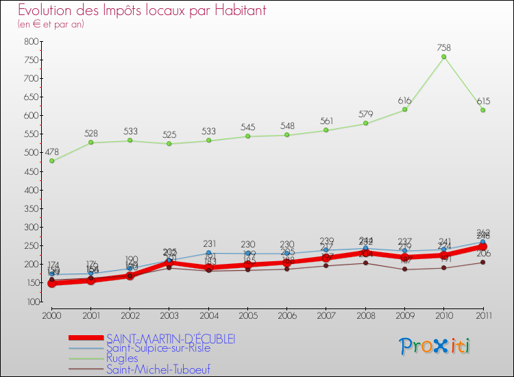Evolution et montant des impôts locaux par Habitant pour SAINT-MARTIN-D'ÉCUBLEI et les communes proches Comparaison des impôts locaux par habitant pour SAINT-MARTIN-D'ÉCUBLEI et les communes voisines