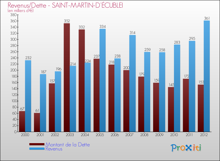 Evolution comparée de la dette et des revenus pour la commune de SAINT-MARTIN-D'ÉCUBLEI de 2000 à 2012 Comparaison de la dette et des revenus pour SAINT-MARTIN-D'ÉCUBLEI de 2000 à 2012