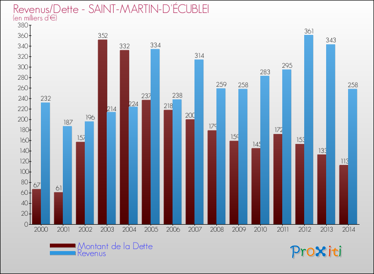 Evolution comparée de la dette et des revenus pour la commune de SAINT-MARTIN-D'ÉCUBLEI de 2000 à 2014 Comparaison de la dette et des revenus pour SAINT-MARTIN-D'ÉCUBLEI de 2000 à 2014