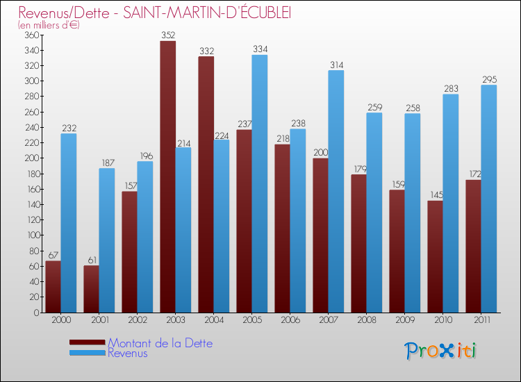 Evolution comparée de la dette et des revenus pour la commune de SAINT-MARTIN-D'ÉCUBLEI de 2000 à 2011 Comparaison de la dette et des revenus pour SAINT-MARTIN-D'ÉCUBLEI de 2000 à 2011