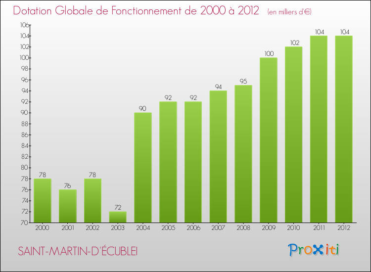 Evolution du montant de la Dotation Globale de Fonctionnement pour la commune de SAINT-MARTIN-D'ÉCUBLEI de 2000 à 2012 Evolution du montant de la Dotation Globale de Fonctionnement pour SAINT-MARTIN-D'ÉCUBLEI de 2000 à 2012