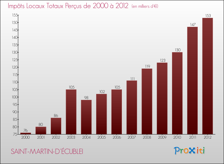 Evolution des Impôts Locaux pour la commune de SAINT-MARTIN-D'ÉCUBLEI de 2000 à 2012 Evolution des Impôts Locaux pour SAINT-MARTIN-D'ÉCUBLEI de 2000 à 2012