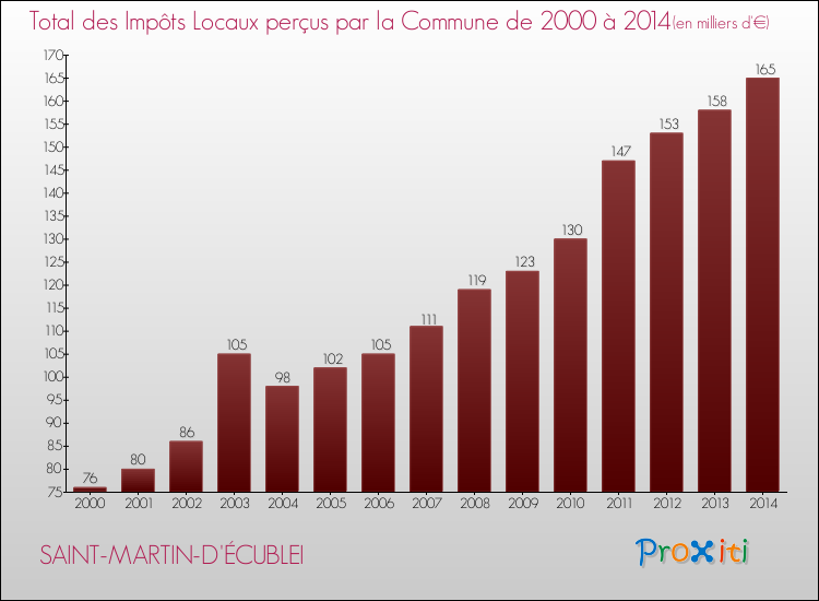 Evolution des Impôts Locaux pour la commune de SAINT-MARTIN-D'ÉCUBLEI de 2000 à 2014 Evolution des Impôts Locaux pour SAINT-MARTIN-D'ÉCUBLEI de 2000 à 2014