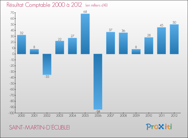 Evolution du résultat comptable pour la commune de SAINT-MARTIN-D'ÉCUBLEI de 2000 à 2012 Evolution du résultat comptable pour SAINT-MARTIN-D'ÉCUBLEI de 2000 à 2012