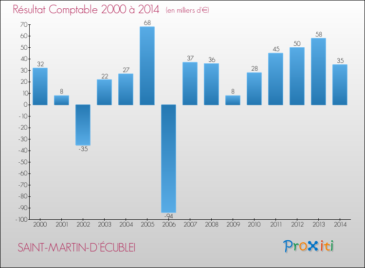 Evolution du résultat comptable pour la commune de SAINT-MARTIN-D'ÉCUBLEI de 2000 à 2014 Evolution du résultat comptable pour SAINT-MARTIN-D'ÉCUBLEI de 2000 à 2014