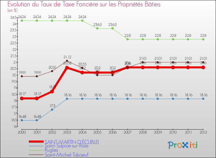 Evolution du taux de la taxe foncière sur le bati pour SAINT-MARTIN-D'ÉCUBLEI et les communes proches de 2000 à 2012 Comparaison des taux de taxe foncière sur le bati pour SAINT-MARTIN-D'ÉCUBLEI et les communes voisines de 2000 à 2012