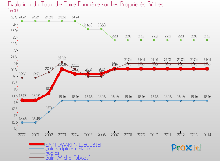 Evolution du taux de la taxe foncière sur le bati pour SAINT-MARTIN-D'ÉCUBLEI et les communes proches de 2000 à 2014 Comparaison des taux de taxe foncière sur le bati pour SAINT-MARTIN-D'ÉCUBLEI et les communes voisines de 2000 à 2014