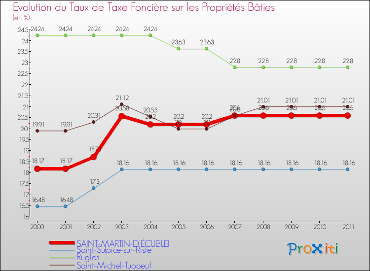 Evolution du taux de la taxe foncière sur le bati pour SAINT-MARTIN-D'ÉCUBLEI et les communes proches Comparaison des taux de taxe foncière sur le bati pour SAINT-MARTIN-D'ÉCUBLEI et les communes voisines