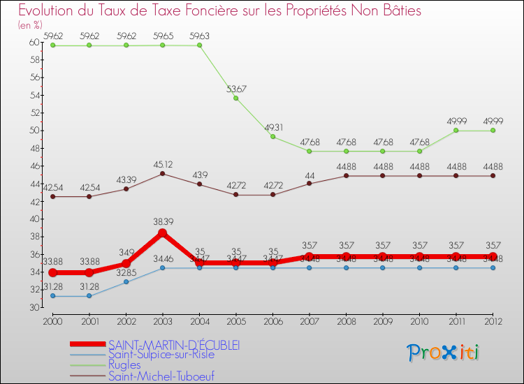 Evolution du taux de la taxe foncière sur les immeubles et terrains non batis pour SAINT-MARTIN-D'ÉCUBLEI et les communes proches de 2000 à 2012 Comparaison des taux de la taxe foncière sur les immeubles et terrains non batis pour SAINT-MARTIN-D'ÉCUBLEI et les communes voisines de 2000 à 2012