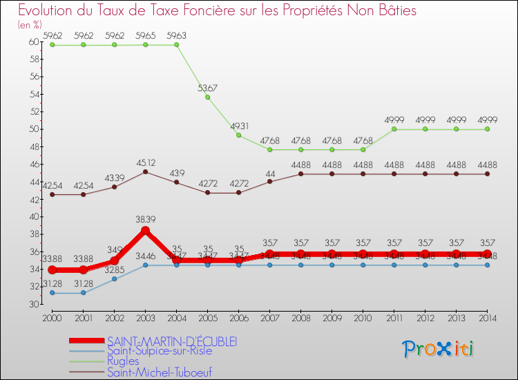 Evolution du taux de la taxe foncière sur les immeubles et terrains non batis pour SAINT-MARTIN-D'ÉCUBLEI et les communes proches de 2000 à 2014 Comparaison des taux de la taxe foncière sur les immeubles et terrains non batis pour SAINT-MARTIN-D'ÉCUBLEI et les communes voisines de 2000 à 2014