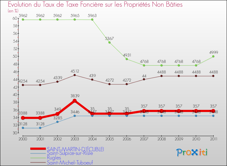 Evolution du taux de la taxe foncière sur les immeubles et terrains non batis pour SAINT-MARTIN-D'ÉCUBLEI et les communes proches Comparaison des taux de la taxe foncière sur les immeubles et terrains non batis pour SAINT-MARTIN-D'ÉCUBLEI et les communes voisines