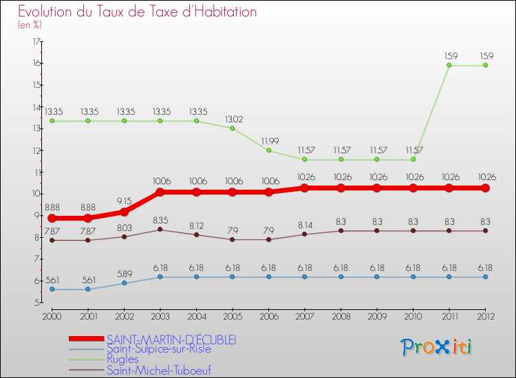 Evolution du taux de la taxe d'habitation pour SAINT-MARTIN-D'ÉCUBLEI et les communes proches Comparaison des taux de la taxe d'habitation pour SAINT-MARTIN-D'ÉCUBLEI et les communes voisines