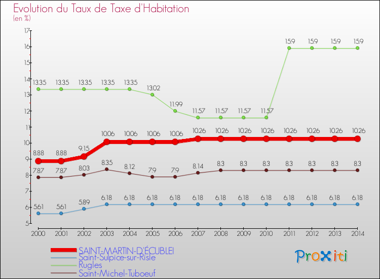 Evolution du taux de la taxe d'habitation pour SAINT-MARTIN-D'ÉCUBLEI et les communes proches de 2000 à 2014 Comparaison des taux de la taxe d'habitation pour SAINT-MARTIN-D'ÉCUBLEI et les communes voisines de 2000 à 2014