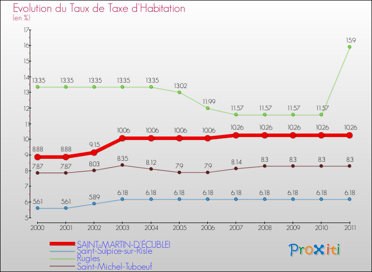 Evolution du taux de la taxe d'habitation pour SAINT-MARTIN-D'ÉCUBLEI et les communes proches Comparaison des taux de la taxe d'habitation pour SAINT-MARTIN-D'ÉCUBLEI et les communes voisines