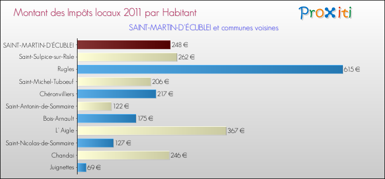 Montant des impôts locaux par Habitant pour SAINT-MARTIN-D'ÉCUBLEI et les communes proches Comparaison des impôts locaux par habitant pour SAINT-MARTIN-D'ÉCUBLEI et les communes voisines