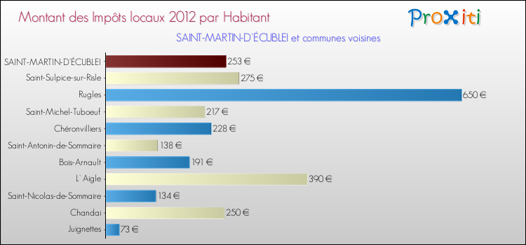 Montant des impôts locaux par Habitant pour SAINT-MARTIN-D'ÉCUBLEI et les communes proches Comparaison des impôts locaux par habitant pour SAINT-MARTIN-D'ÉCUBLEI et les communes voisines