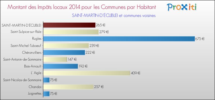 Montant des impôts locaux par Habitant pour SAINT-MARTIN-D'ÉCUBLEI et les communes proches en 2014 Comparaison des impôts locaux par habitant pour SAINT-MARTIN-D'ÉCUBLEI et les communes voisines en 2014