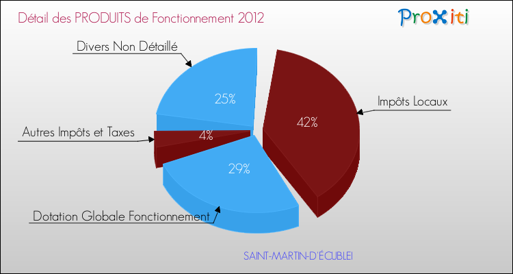 Décomposition du Budget de Fonctionnement 2012 de la commune de SAINT-MARTIN-D'ÉCUBLEI Budget de Fonctionnement 2012 pour la commune de SAINT-MARTIN-D'ÉCUBLEI