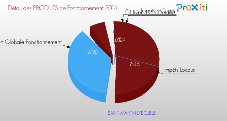 Décomposition du Budget de Fonctionnement 2014 de la commune de SAINT-MARTIN-D'ÉCUBLEI Budget de Fonctionnement 2014 pour la commune de SAINT-MARTIN-D'ÉCUBLEI