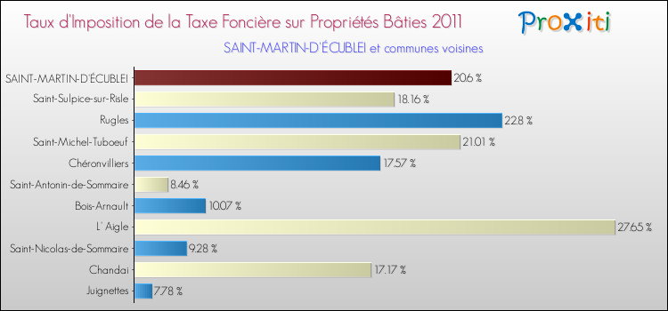 Taux d'imposition de la taxe foncière sur le bati 2011 pour SAINT-MARTIN-D'ÉCUBLEI et les communes proches Comparaison des taux d'imposition de la taxe foncière sur le bati 2011 pour SAINT-MARTIN-D'ÉCUBLEI et les communes voisines