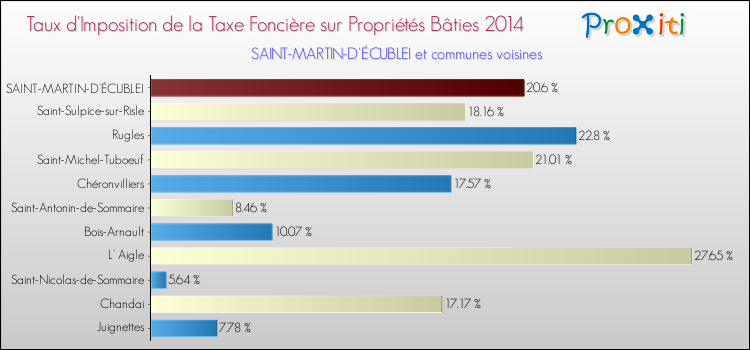 Taux d'imposition de la taxe foncière sur le bati 2014 pour SAINT-MARTIN-D'ÉCUBLEI et les communes proches Comparaison des taux d'imposition de la taxe foncière sur le bati 2014 pour SAINT-MARTIN-D'ÉCUBLEI et les communes voisines