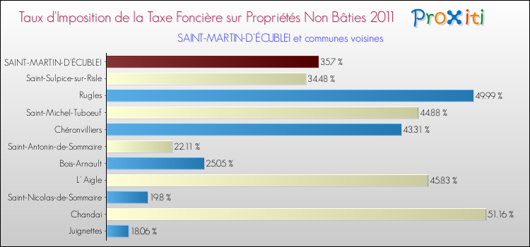 Taux d'imposition de la taxe foncière sur les immeubles et terrains non batis 2011 pour SAINT-MARTIN-D'ÉCUBLEI et les communes proches Comparaison des taux d'imposition de la taxe foncière sur les immeubles et terrains non batis 2011 pour SAINT-MARTIN-D'ÉCUBLEI et les communes voisines