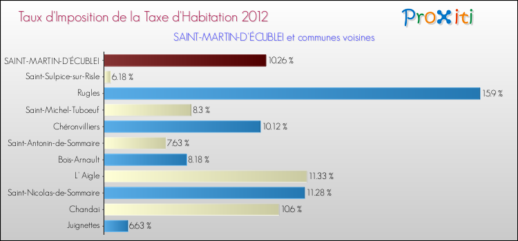 Taux d'imposition de la taxe d'habitation 2012 pour SAINT-MARTIN-D'ÉCUBLEI et les communes proches Comparaison des taux d'imposition de la taxe d'habitation 2012 pour SAINT-MARTIN-D'ÉCUBLEI et les communes voisines