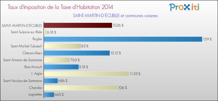 Taux d'imposition de la taxe d'habitation 2014 pour SAINT-MARTIN-D'ÉCUBLEI et les communes proches Comparaison des taux d'imposition de la taxe d'habitation 2014 pour SAINT-MARTIN-D'ÉCUBLEI et les communes voisines