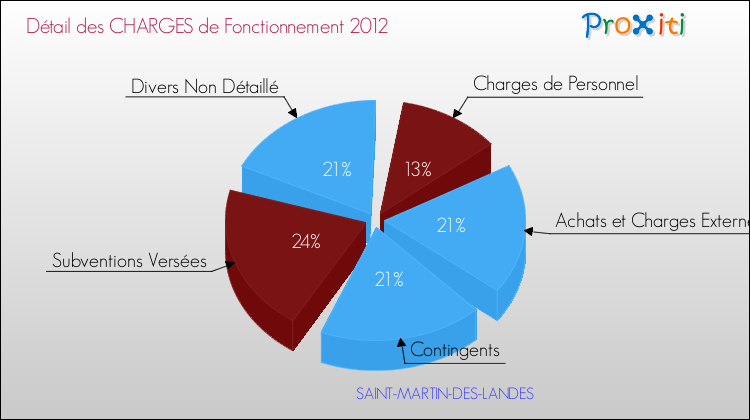 Décomposition des Charges de Fonctionnement 2012 de la commune de SAINT-MARTIN-DES-LANDES Charges de Fonctionnement 2012 pour la commune de SAINT-MARTIN-DES-LANDES