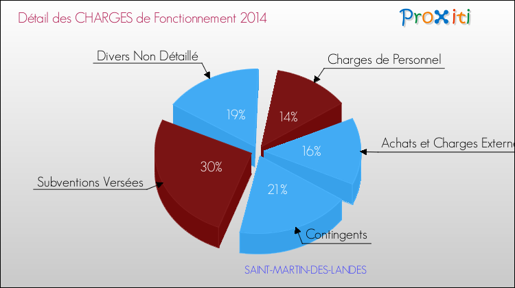 Décomposition des Charges de Fonctionnement 2014 de la commune de SAINT-MARTIN-DES-LANDES Charges de Fonctionnement 2014 pour la commune de SAINT-MARTIN-DES-LANDES