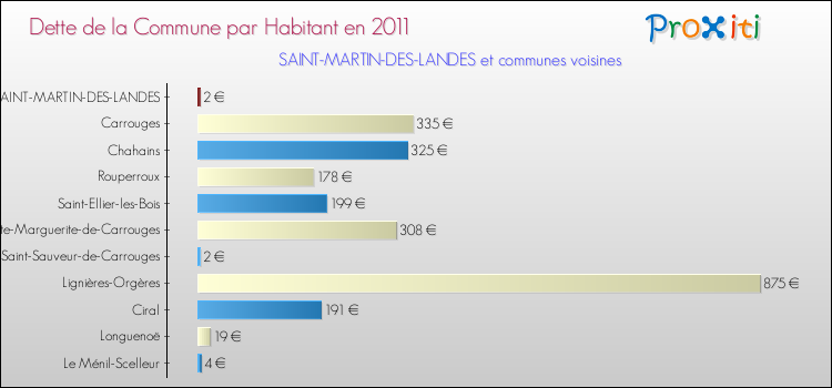 Dette par habitant de la commune en 2011 pour SAINT-MARTIN-DES-LANDES et les communes proches Comparaison de la dette par habitant de la commune en 2011 pour SAINT-MARTIN-DES-LANDES et les communes voisines