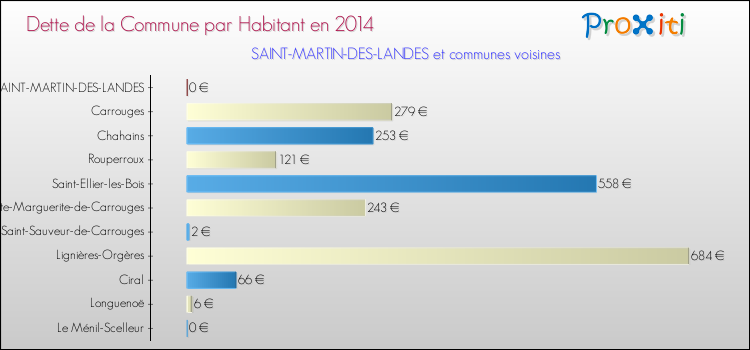 Dette par habitant de la commune en 2014 pour SAINT-MARTIN-DES-LANDES et les communes proches Comparaison de la dette par habitant de la commune en 2014 pour SAINT-MARTIN-DES-LANDES et les communes voisines