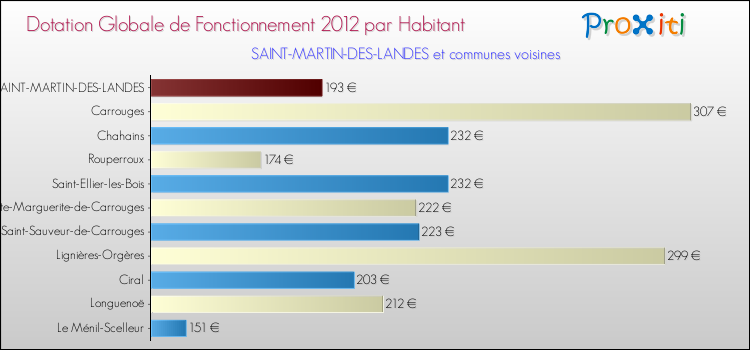 Montant des dotations globales de fonctionnement DGF par Habitant pour SAINT-MARTIN-DES-LANDES et les communes proches Comparaison des des dotations globales de fonctionnement DGF par habitant pour SAINT-MARTIN-DES-LANDES et les communes voisines